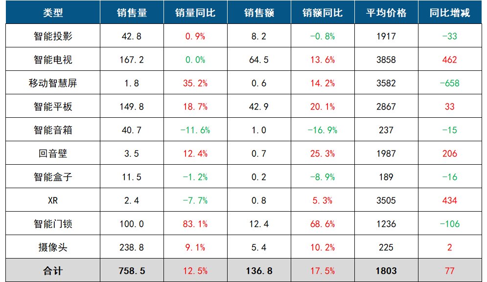 客厅智能设备线上零售数据月报尊龙凯时链接洛图10月报中国
