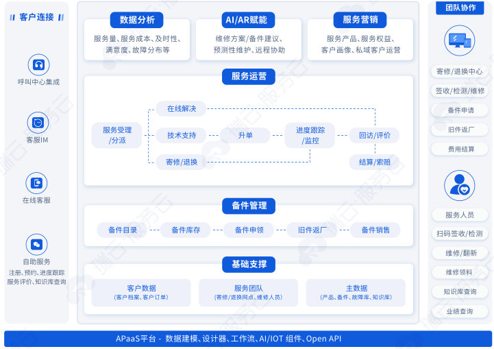 消费电子售后服务管理新范式尊龙凯时链接瑞云服务云打造(图2)