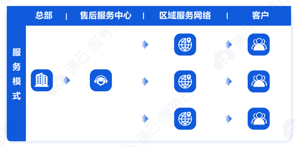消费电子售后服务管理新范式尊龙凯时链接瑞云服务云打造(图5)