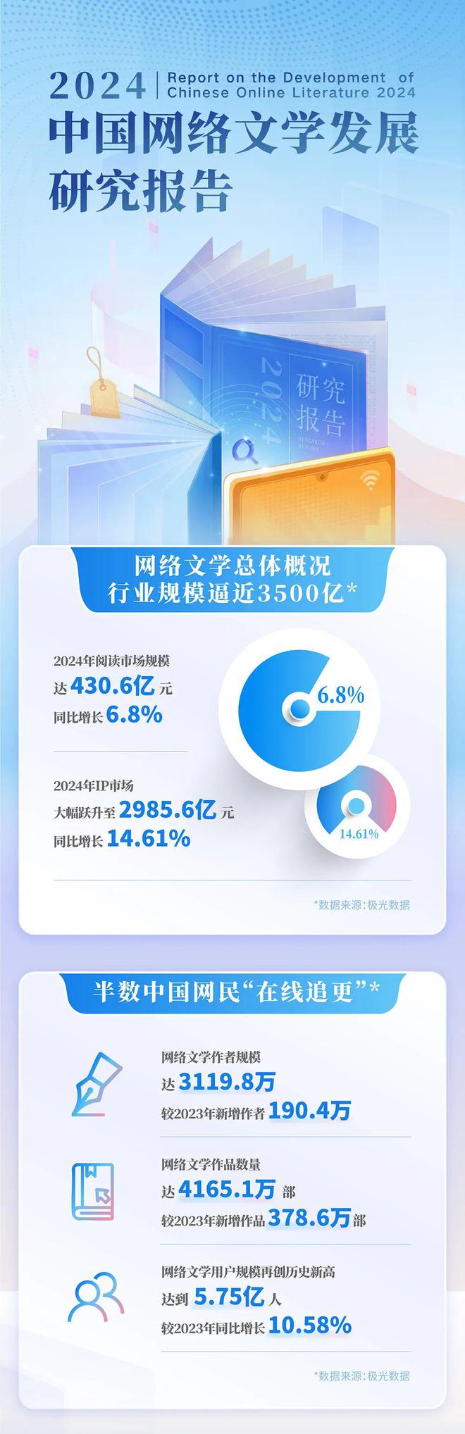 国网络文学发展研究报告尊龙凯时链接2024中(图4)